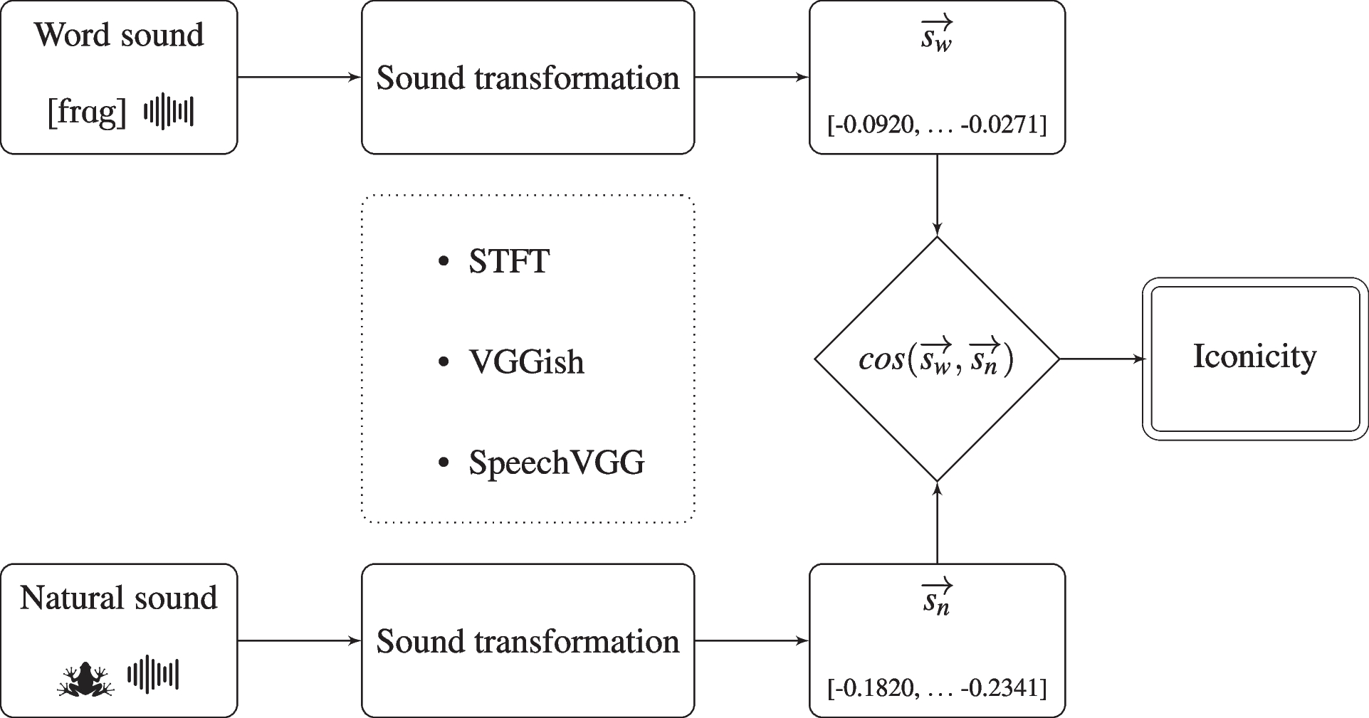 Auditory resemblance between words and sounds