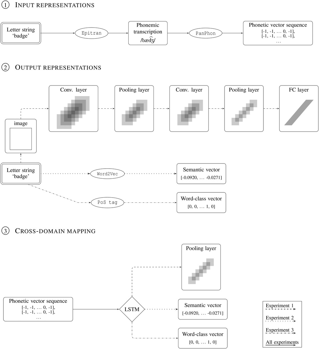 Cross-lingual transfer of phonosemantic patterns